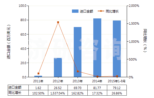 2011-2015年9月中國細菌及病毒(HS30029030)進口總額及增速統(tǒng)計 2011-2015年9月中國細菌及病毒(HS30029030)進口總額及增速統(tǒng)計